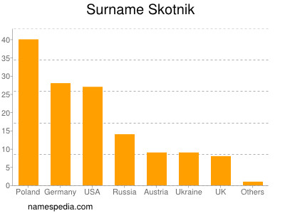 Familiennamen Skotnik