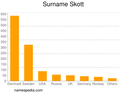 Familiennamen Skott