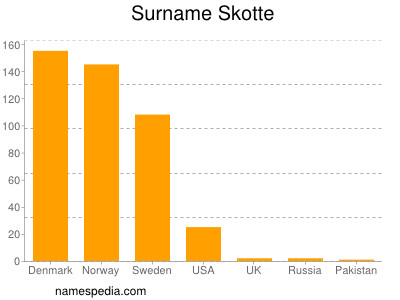 Familiennamen Skotte