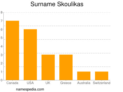 Familiennamen Skoulikas