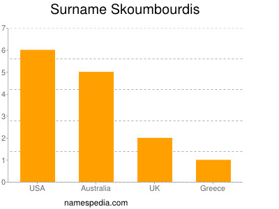 Familiennamen Skoumbourdis