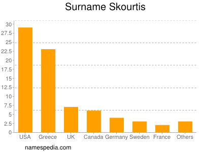 Familiennamen Skourtis