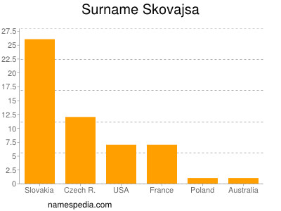 Familiennamen Skovajsa