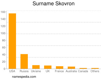 Familiennamen Skovron