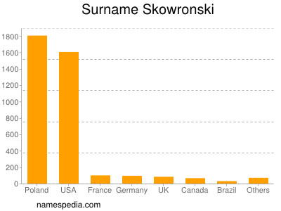 Familiennamen Skowronski