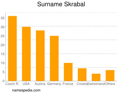 Familiennamen Skrabal