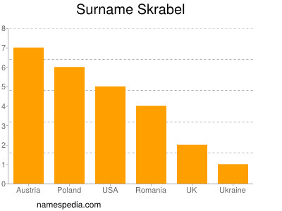 Familiennamen Skrabel