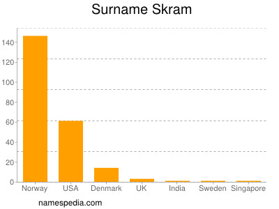 nom Skram