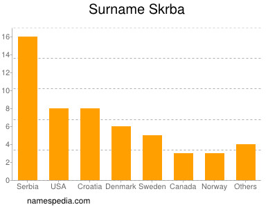 Familiennamen Skrba