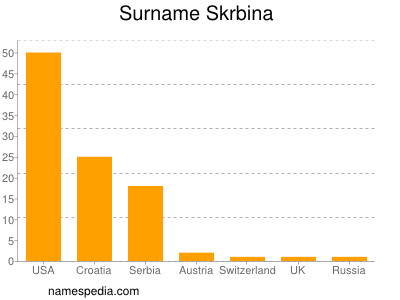 Familiennamen Skrbina