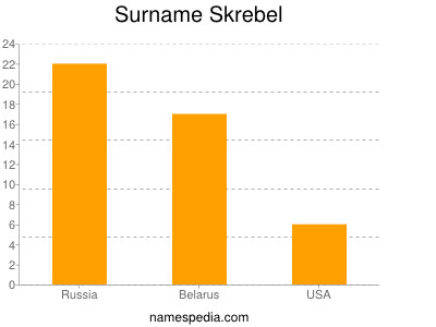 Familiennamen Skrebel