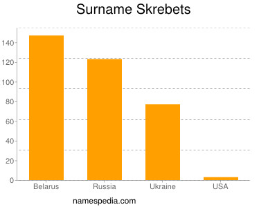 nom Skrebets