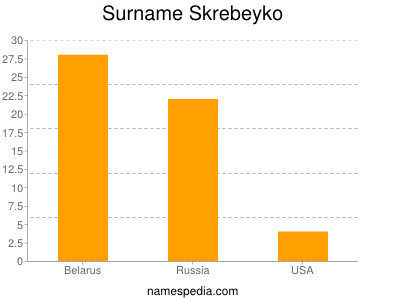 Familiennamen Skrebeyko