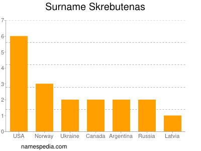 Familiennamen Skrebutenas