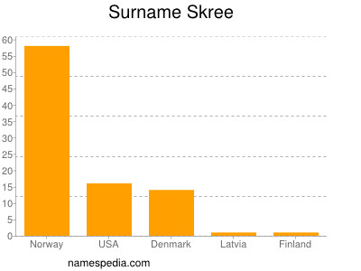 Familiennamen Skree