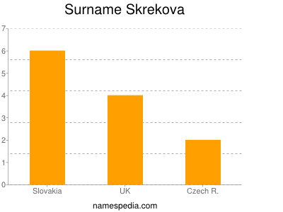 Familiennamen Skrekova