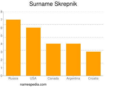 Familiennamen Skrepnik