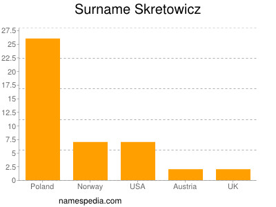Familiennamen Skretowicz