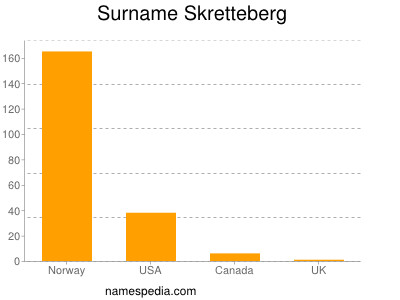 Familiennamen Skretteberg