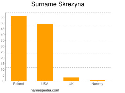 Familiennamen Skrezyna