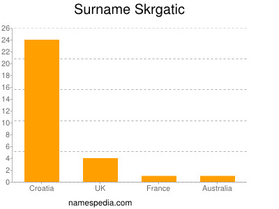 Familiennamen Skrgatic