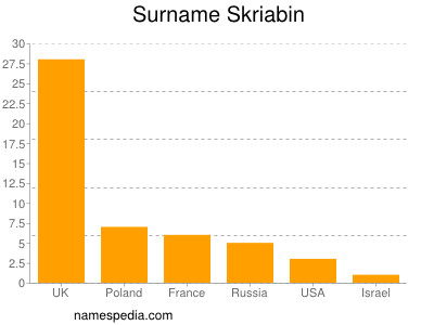 Familiennamen Skriabin