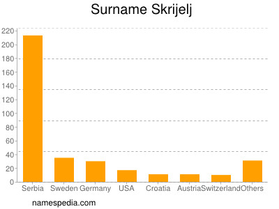 Familiennamen Skrijelj