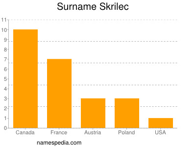 nom Skrilec