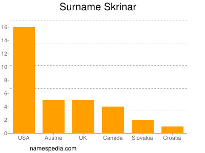 Familiennamen Skrinar