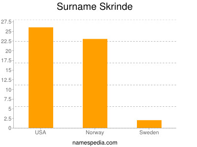 Surname Skrinde