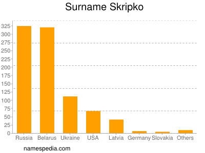 Surname Skripko