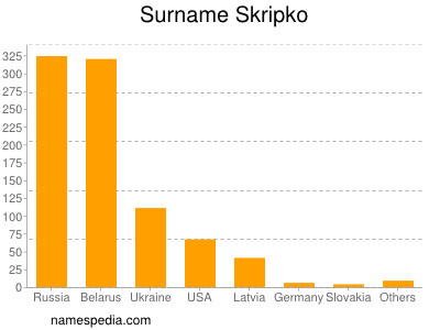 Familiennamen Skripko