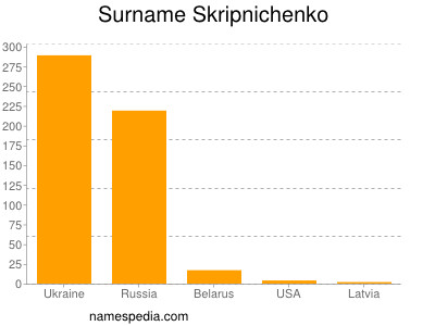 Familiennamen Skripnichenko