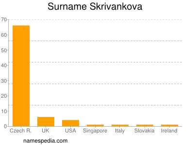 Familiennamen Skrivankova