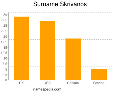 Surname Skrivanos