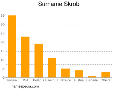 Surname Skrob