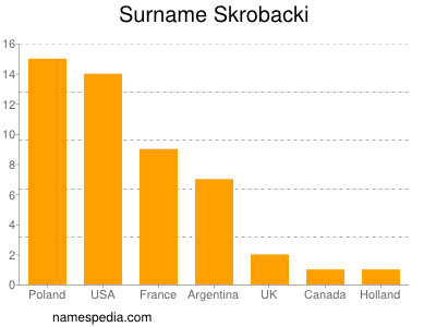 Familiennamen Skrobacki