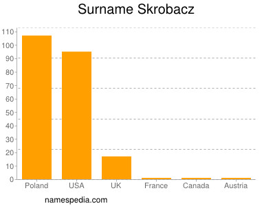 Familiennamen Skrobacz