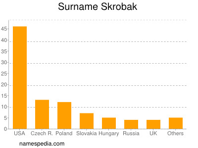 Familiennamen Skrobak