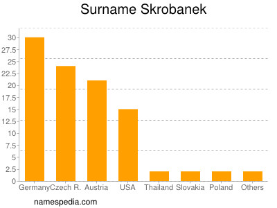 Familiennamen Skrobanek