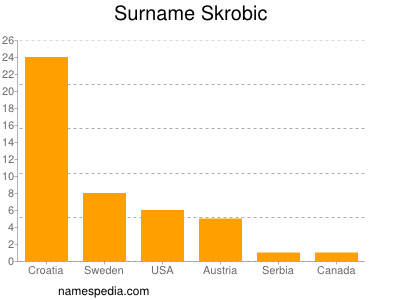 nom Skrobic