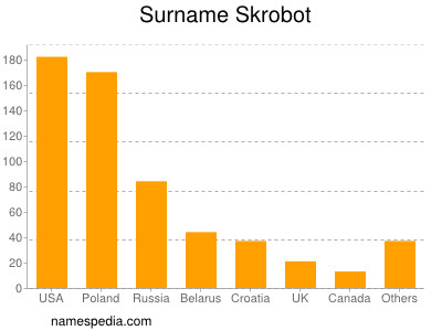 Familiennamen Skrobot