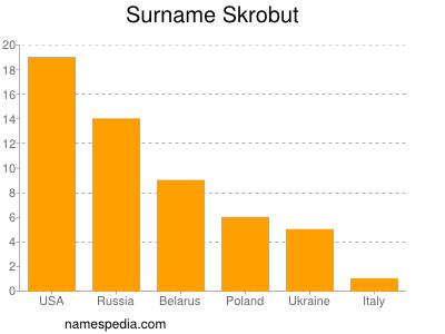 Surname Skrobut