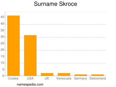 Familiennamen Skroce