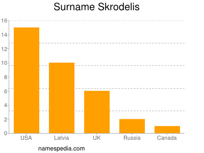 nom Skrodelis