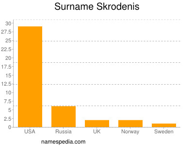 Surname Skrodenis