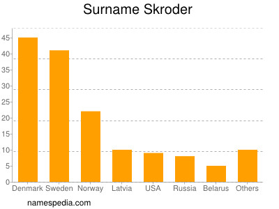 Surname Skroder