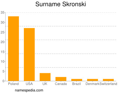 Familiennamen Skronski