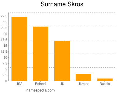 Familiennamen Skros