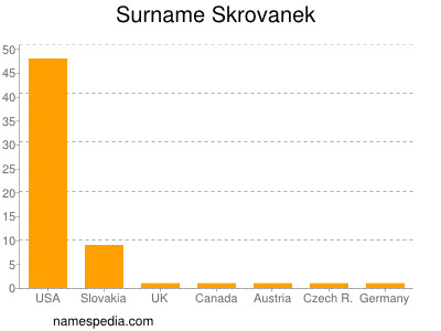 Familiennamen Skrovanek